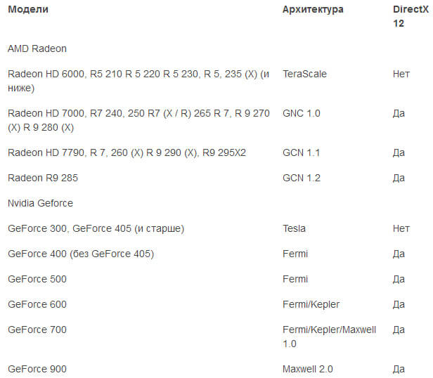 Какие видеокарты поддерживают DirectX 12, на примере Gears of War 4 и ...
